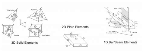 Image result for Weld Modelling Using Femap
