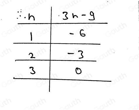 Image result for Algebra Table