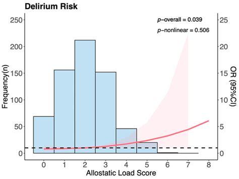 Association Between Allostatic Load and Delirium in ICU Patients: A ...