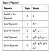 Define the term POLYNOMIALS. 2. What is a degree of polynomials? 3 ...