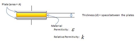 Image result for Permittivity and Capacitance