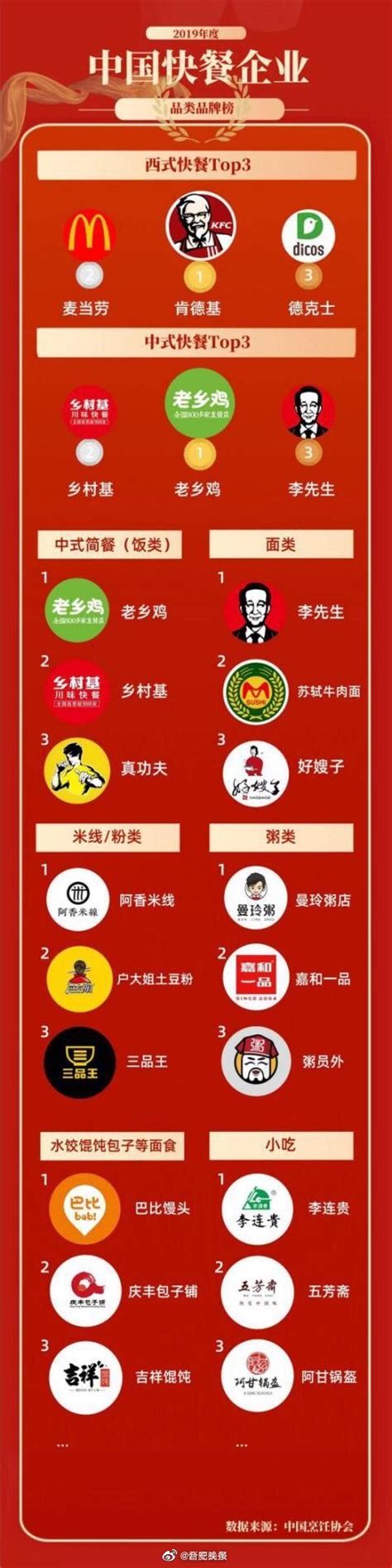 第二届“中国餐饮红鹰奖”正式发布 2020年度中国餐饮品牌力百强揭晓_中国网