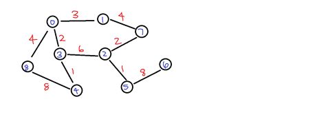 Dijkstra Algorithm Question 的图像结果