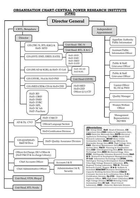 संगठन संरचना | CPRI