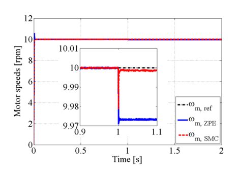 Cheap Motor Speed Control 的图像结果