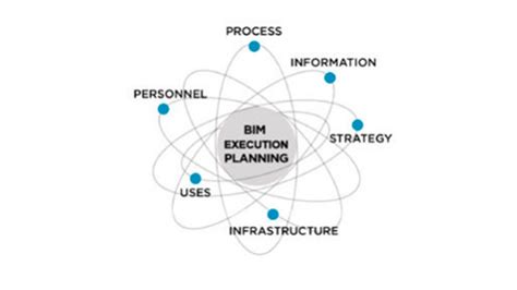 Image result for How to Create Bim Execution Plan
