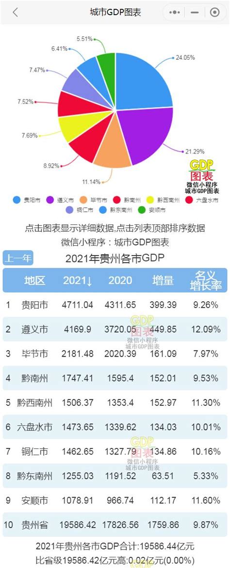2021年贵州各市州GDP排行榜 贵阳排名第一 遵义排名第二 - 知乎