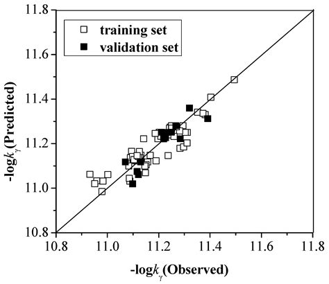Quantitative Structure-Activity Relationships Study on the Rate ...