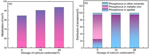 Calcium Carbonate as Dephosphorization Agent in Direct Reduction ...