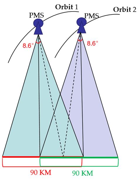 DSM Extraction Based on Gaofen-6 Satellite High-Resolution Cross-Track ...