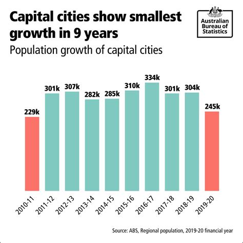 Capital city populations grew by a combined 245,300 people over the 2019-20 financial year, the ...