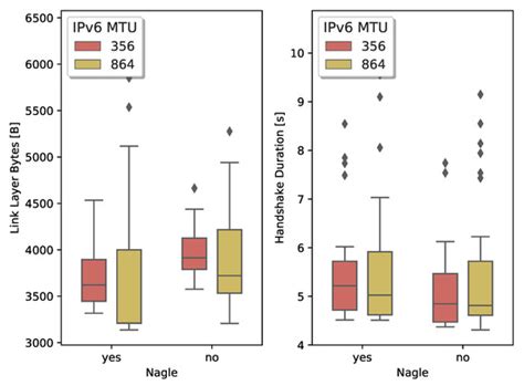 Performance of the Transport Layer Security Handshake Over 6TiSCH