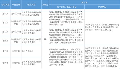 2020年深汕合作区公办学校积分表-深圳办事易-深圳本地宝