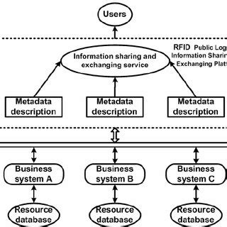 Image result for Process Layer