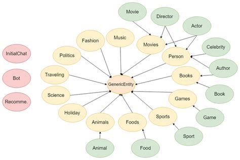 Image result for Topic Graph