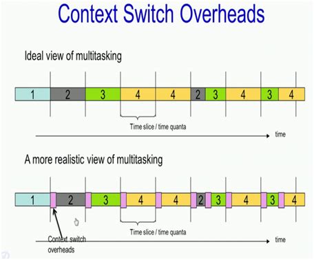Context Switch CPU Cycles 的图像结果