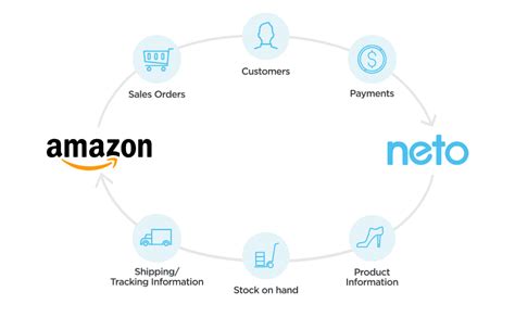 Image result for Simple Chart How Amazon Works