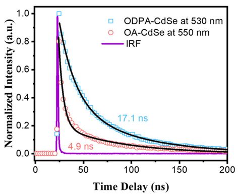 Impact of Surface Trap States on Electron and Energy Transfer in CdSe ...