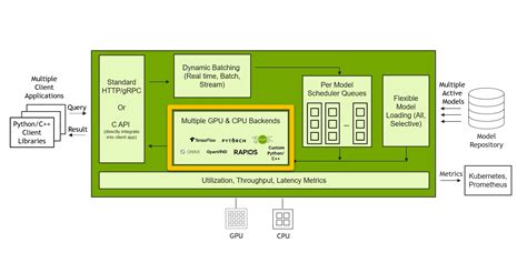 Image result for Triton Inference Server Tutorial