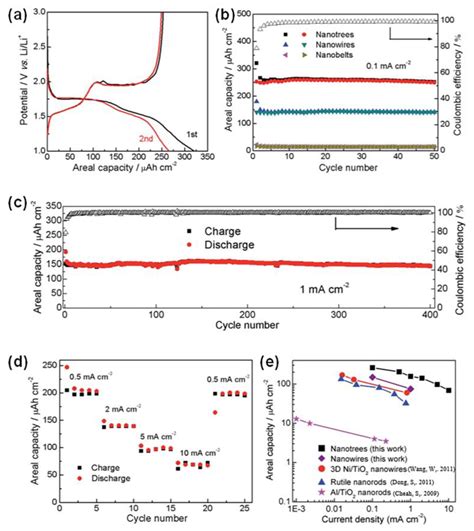 Nanostructured TiO2 Arrays for Energy Storage