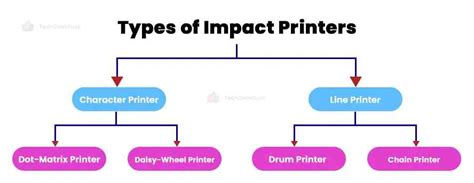 Image result for How Impact Printers Work