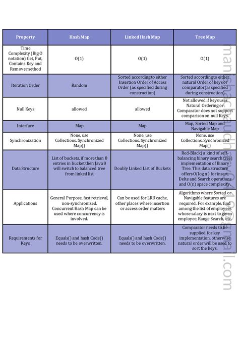 Table - i'm student. i want study material - Property Hash Map Linked ...