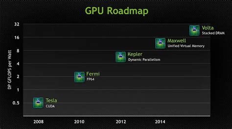 Image result for Current NVIDIA GPU