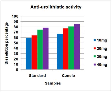 Fig. 3: Anti-urolithiatic activity of the standard and sample