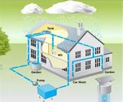 Rain Water Harvesting - Rainwater Harvesting System Manufacturer from Thane