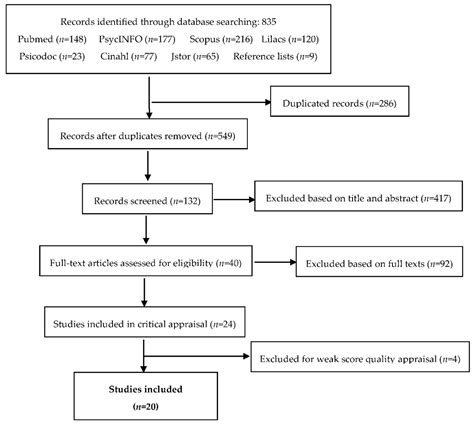 Systematic Review of the Relationship between Couple Dyadic Adjustment ...