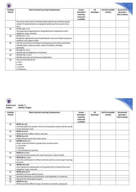 K-12 Most Essential Learning Competencies (MELC) - Mother Tongue and ...