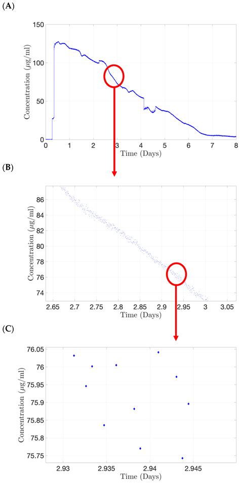 Real-Time Monitoring Platform for Ocular Drug Delivery
