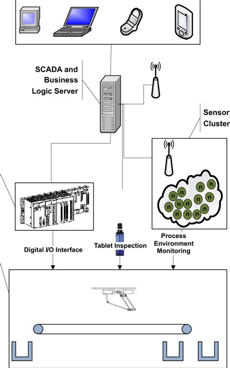 Image result for Process Control Architecture Diagram Software Engineering