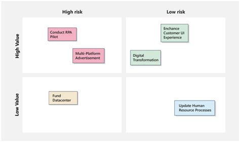 Image result for Priorization Matrix