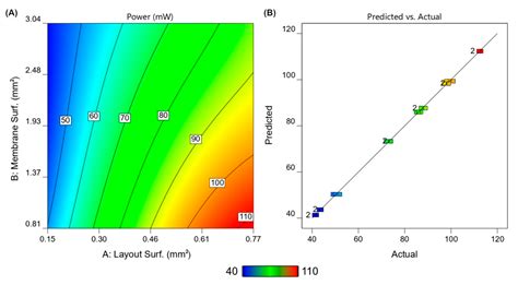 Dataset of the Optimization of a Low Power Chemoresistive Gas Sensor ...