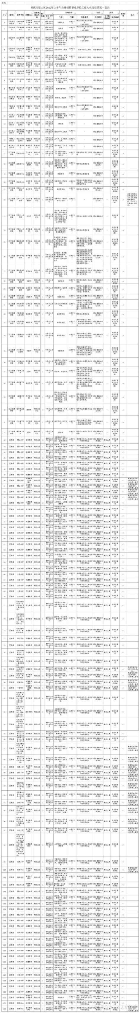 【重庆】2022年重庆市璧山区事业单位公开招聘201名工作人员公告 - 知乎