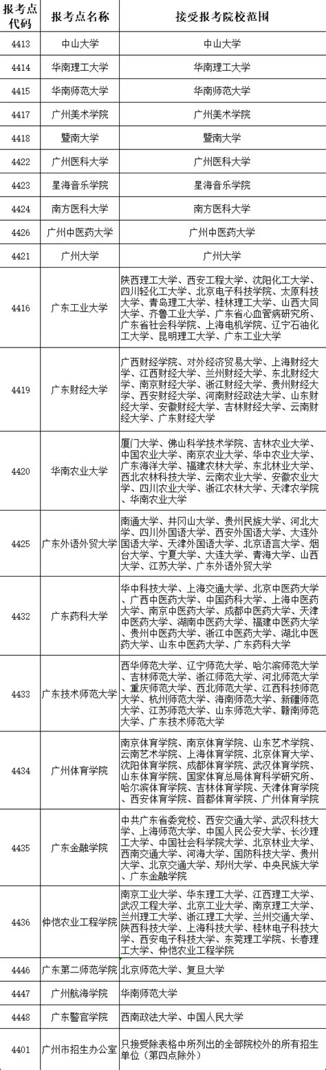 4406肇庆| 肇庆市招生办公室报名点2023年全国硕士研究生招生考试报考须知 - 知乎