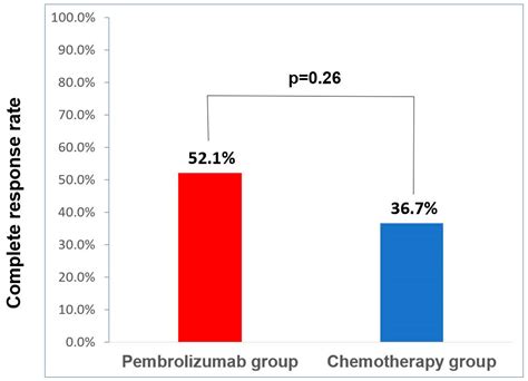 Effect of Clinical Complete Remission Following Neoadjuvant ...