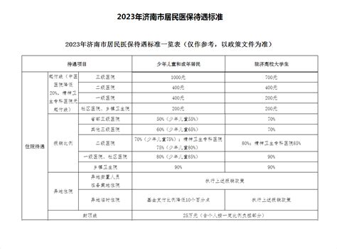 2022年济南市居民医保待遇标准一览表（城乡居民医疗保险待遇报销政策）