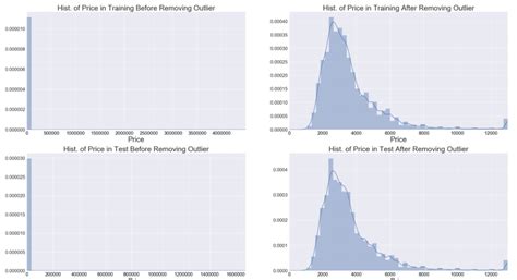 Image result for Machine Learning Code to Identifying and Remove Outlier Sklearn