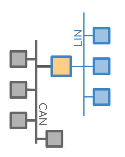 Image result for Can vs Lin Protocol
