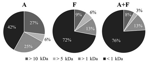 Preparation, Characterization and In Vitro Stability of a Novel ACE ...