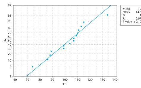 Image result for Normal Probability Plot Example