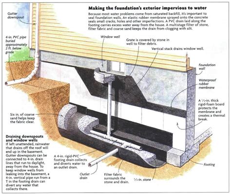 Exterior Foundation Drain System at Indiana Seery blog