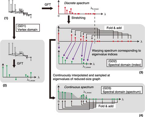 Image result for Sampling From Time Domain Graph