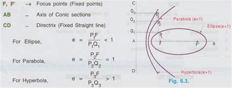 Conics - Important Definitions - Engineering Graphics (EG)