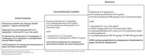 An Updated Review of Pemphigus Diseases