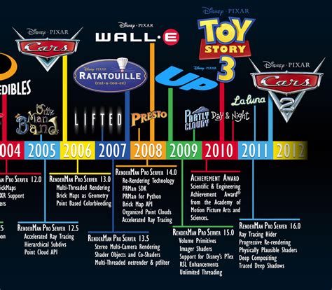 Augmenting Geekology: The Pixar Timeline Theory