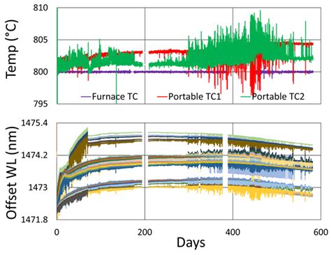 Long-Term Wavelength Stability of Large Type II FBG Arrays in Different ...