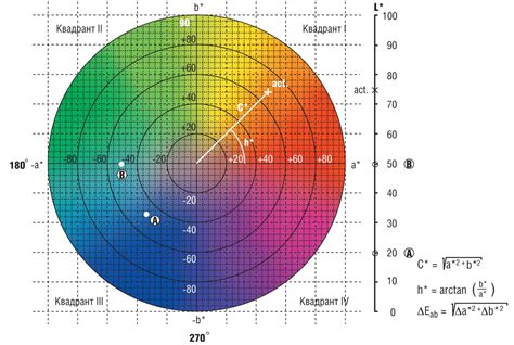 Image result for Lab Color Space